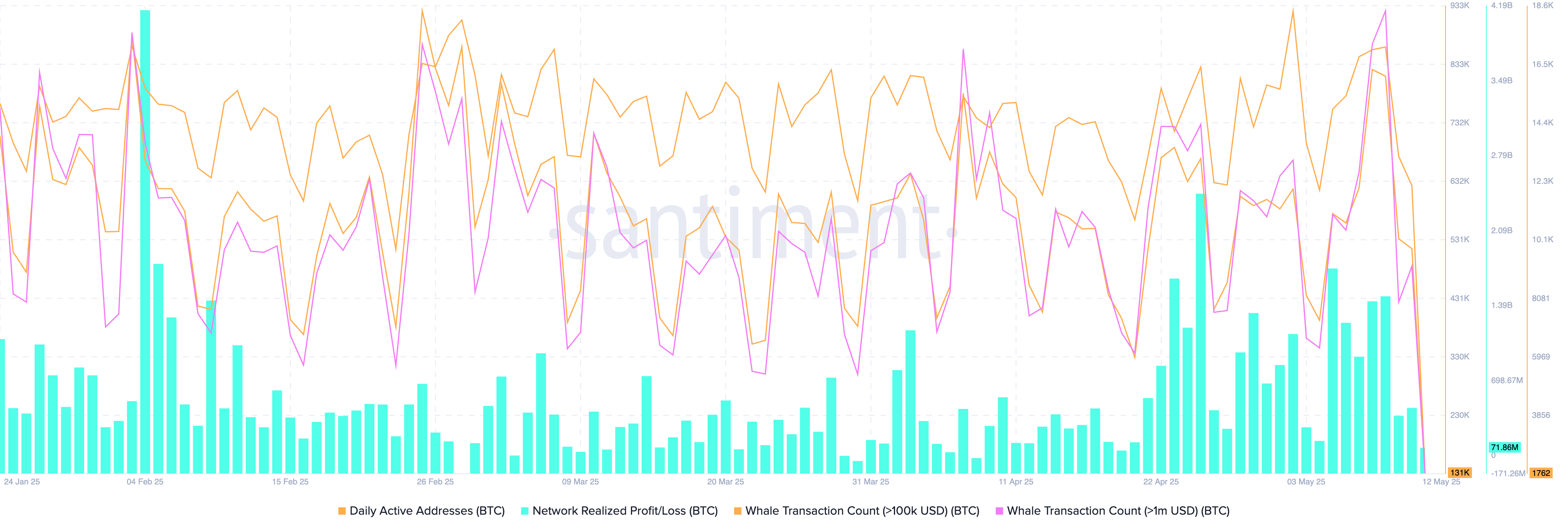 Bitcoin on-chain analysis